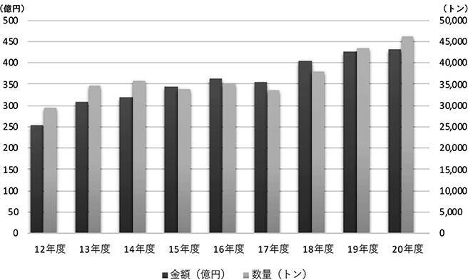 〈2021年度オリーブ油市場〉2020年まで良好のコスト環境が一変、製油各社さらなる需要拡大目指す