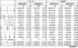 「2021年上半期の凍菜輸入量は5年ぶり前年割れも年間100万トン超ペース」の画像1