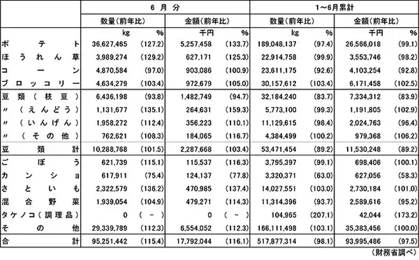 2021年上半期の凍菜輸入量は5年ぶり前年割れも年間100万トン超ペース