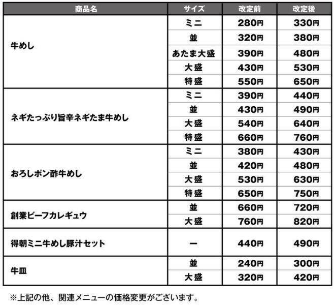 松屋「牛めし」60円値上げ、関東ローカル“プレミアム牛めし”が生まれ変わって全国統一価格に