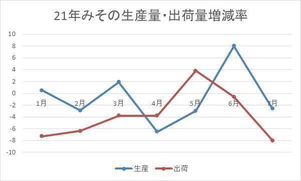 みそ大手の低価格商品が伸長、背景にコロナ長期化による生活防衛意識、一部好調な“プチ贅沢みそ”も