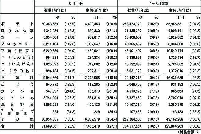 2021年8月の凍菜輸入量は20.9%増の9万トン超、3カ月連続大幅増