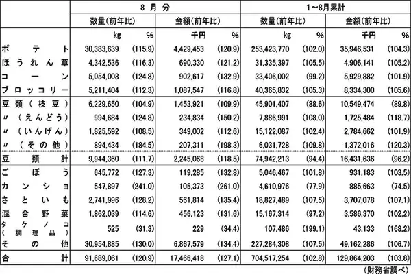 「2021年8月の凍菜輸入量は20.9%増の9万トン超、3カ月連続大幅増」の画像