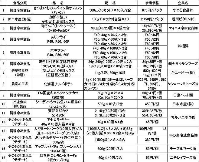 令和4年度「学流協の推奨品」は過去最多59品、大豆ミート製品も/学校給食物資開発流通研究協会 (2021年10月8日) - エキサイトニュース