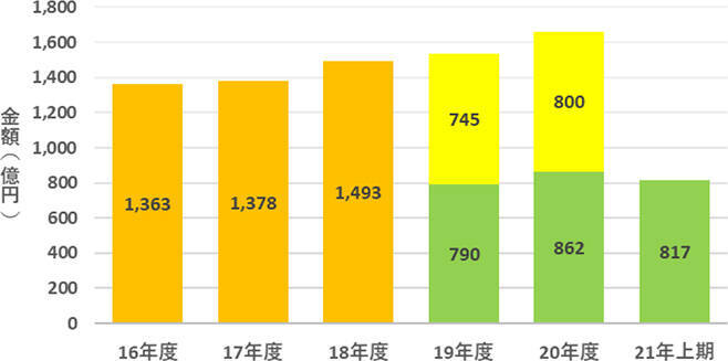 食用油 歴史的な原料高騰で4回の価格改定、市場規模は特売価格定着で前年超えの可能性も