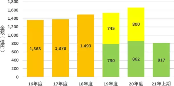 「食用油 歴史的な原料高騰で4回の価格改定、市場規模は特売価格定着で前年超えの可能性も」の画像