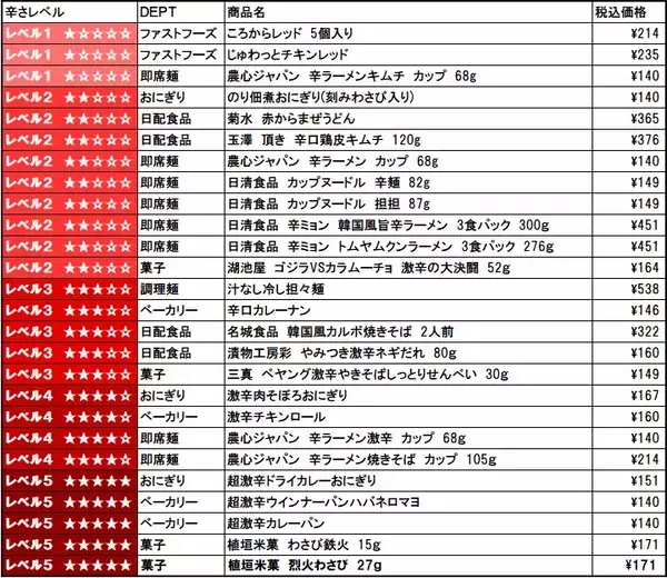 「ローソンストア100「辛すぎる(かも?)フェア」開催、旨辛から超激辛まで全8品が新登場」の画像