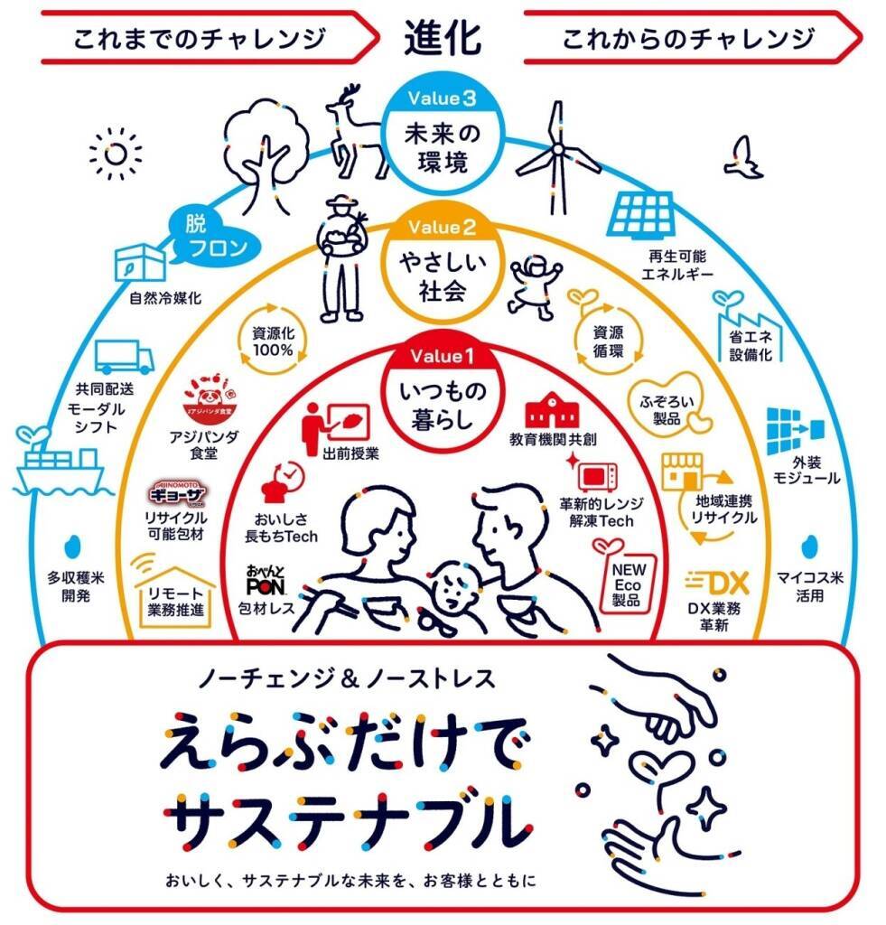味の素冷凍食品「えらぶだけでサステナブル」実現へ取組加速、“ノーチェンジ＆ノーストレス”な環境配慮を目指す