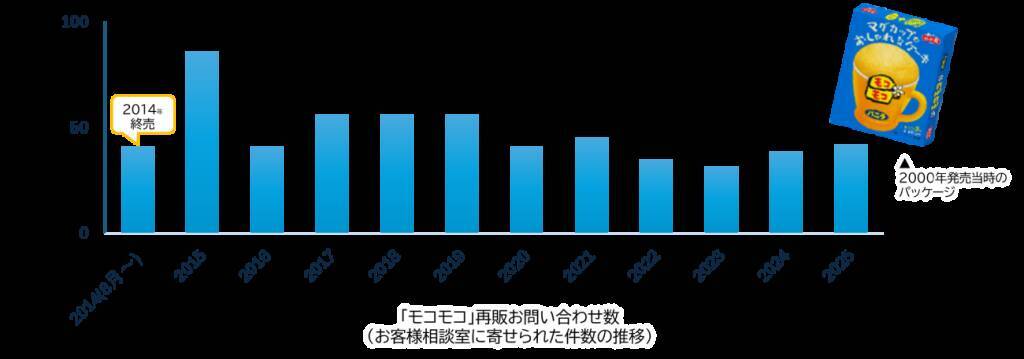 永谷園「モコモコ」発売3週間で一時休売　12年ぶり復活の「マグカップでふっくらケーキ」、予想上回る注文で供給困難に