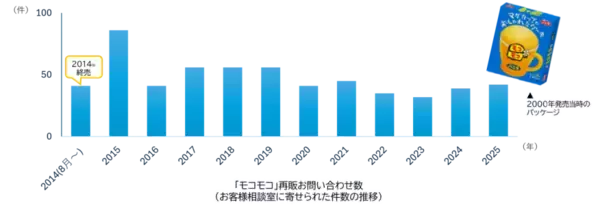 「永谷園「モコモコ」発売3週間で一時休売　12年ぶり復活の「マグカップでふっくらケーキ」、予想上回る注文で供給困難に」の画像