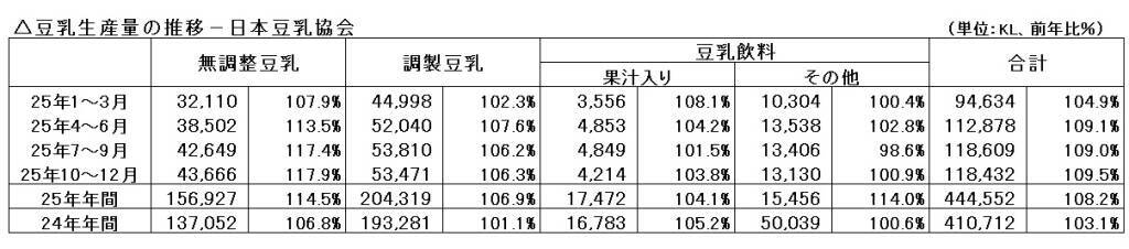25年年間の豆乳生産量は前年同期比8.2%増の44.4万klと過去最高に【日本豆乳協会】