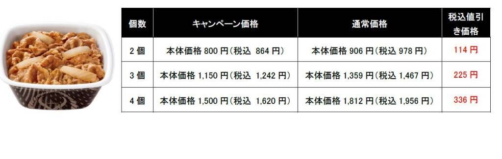 牛丼並盛弁当2個で864円に　まとめ買いで割引、3・4個も対象【吉野家】