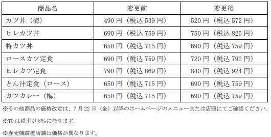 かつや値上げ カツ丼 梅 30円 カツカレー 梅 40円 ヒレカツ定食 50円など 7月22日から 22年7月22日 エキサイトニュース かつや値上げ カツ丼 梅 30円 カツカレー 梅 40円 ヒレカツ定食 50円など 7月22日から 22年7月22日 エキサイトニュース