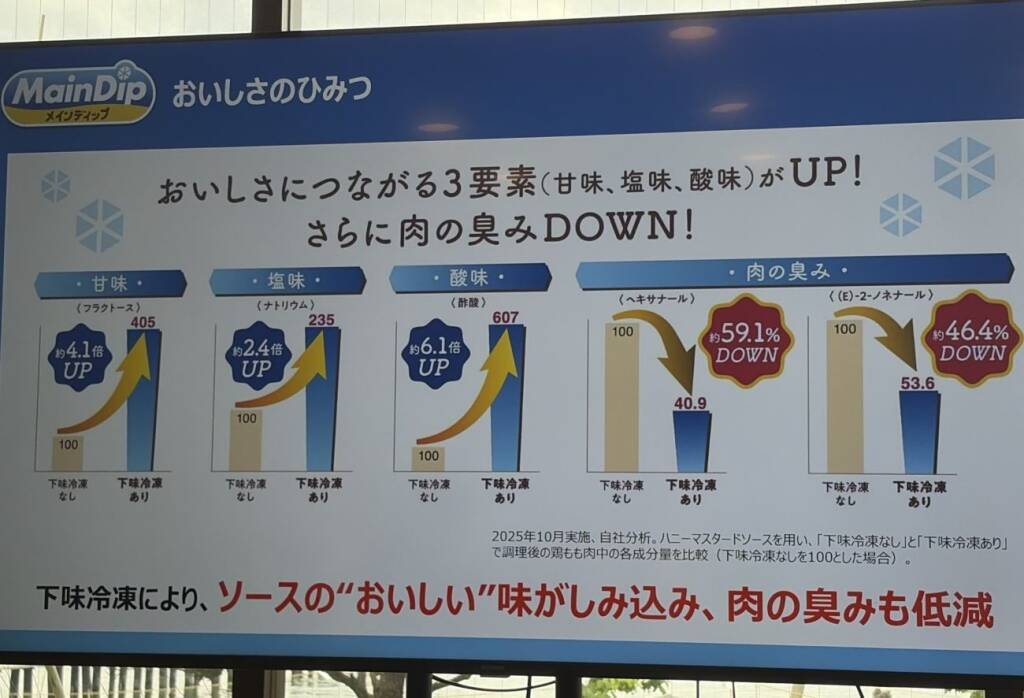 「夕食、何作ろう」を減らす 大塚食品の下味冷凍調味料「メインディップ」、開発者の育児・復職経験から誕生