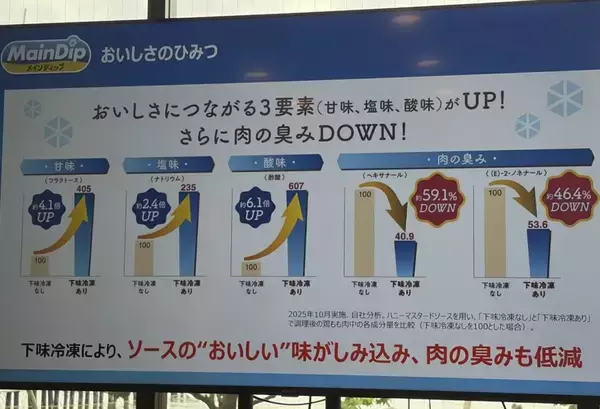 「「夕食、何作ろう」を減らす 大塚食品の下味冷凍調味料「メインディップ」、開発者の育児・復職経験から誕生」の画像