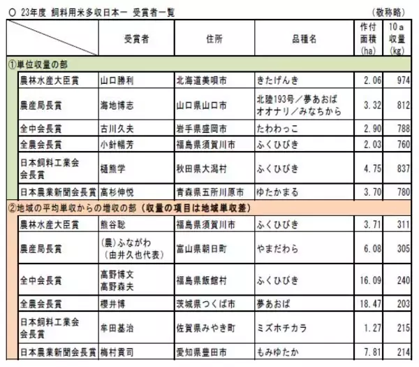 2023年度「飼料用米多収日本一」受賞者を発表、最高反収は北海道きたげんき974kg