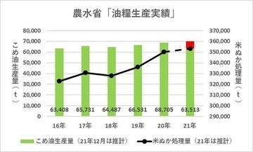 こめ油市場は上期2ケタ増に、リピーターが増えて大容量が好調