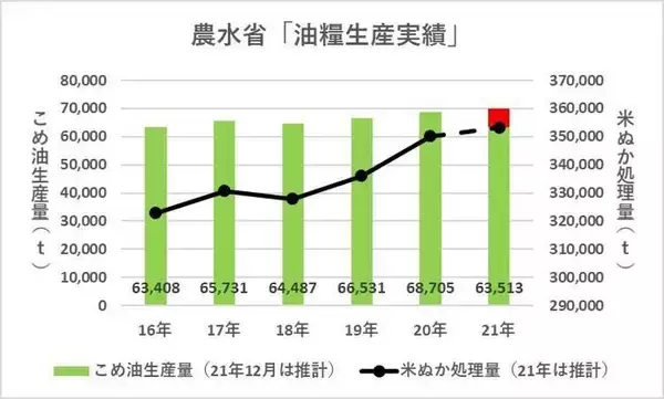 こめ油市場は上期2ケタ増に、リピーターが増えて大容量が好調