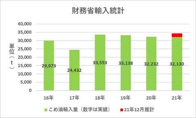 こめ油市場は上期2ケタ増に、リピーターが増えて大容量が好調