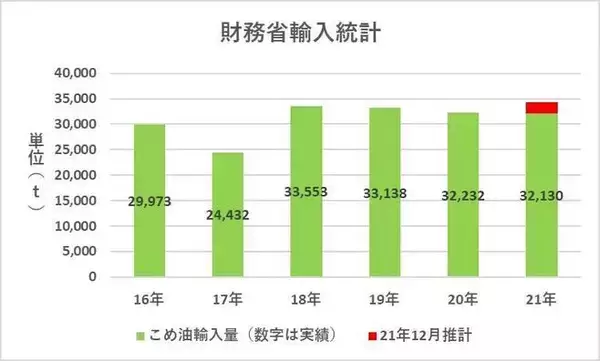 「こめ油市場は上期2ケタ増に、リピーターが増えて大容量が好調」の画像