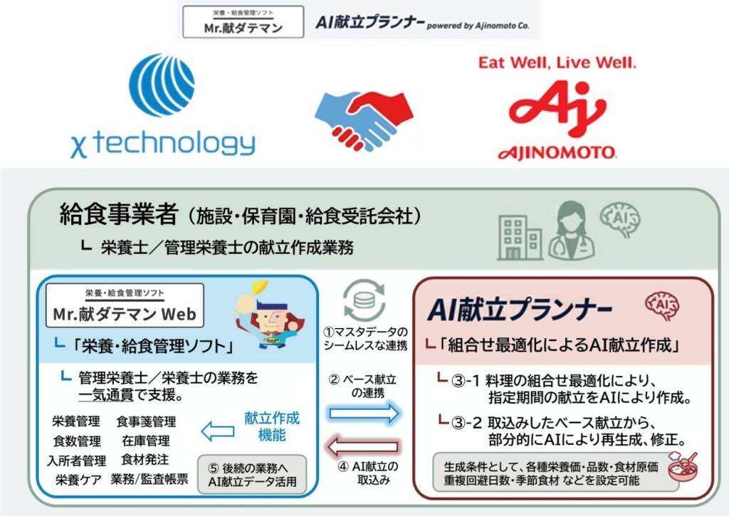 給食業界でDX進む　受発注や献立作成を効率化、人手不足に対応
