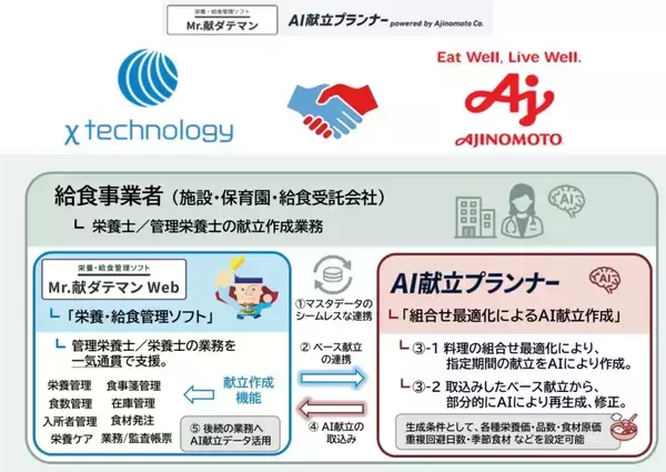 「給食業界でDX進む　受発注や献立作成を効率化、人手不足に対応」の画像