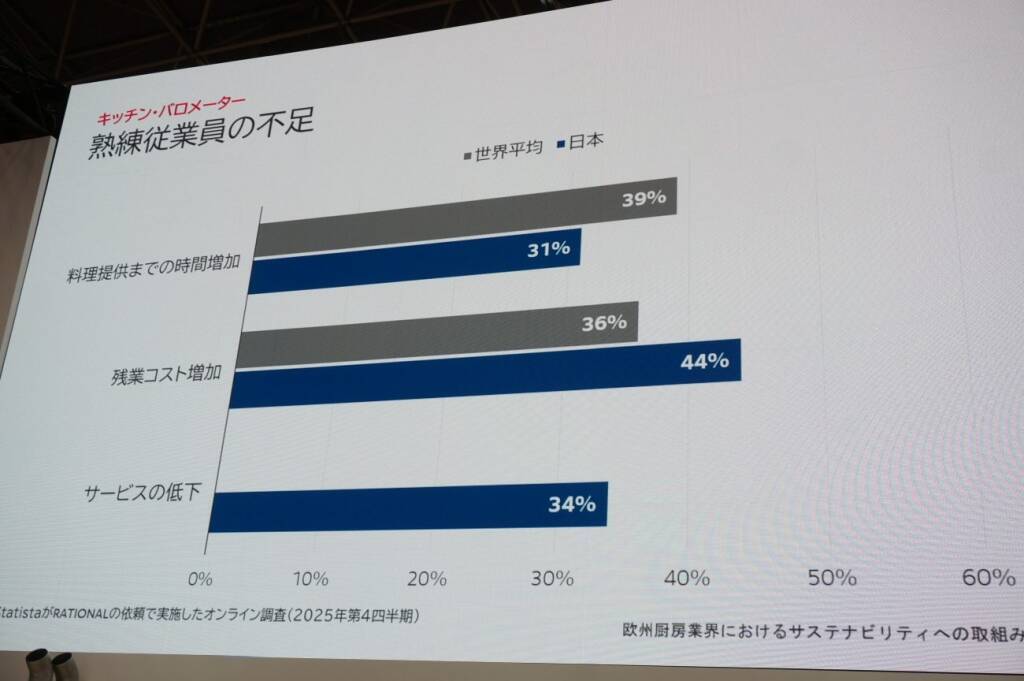 日本の外食･飲食店は欧米と比べて、食材･原材料費に敏感だが、エネルギー高への意識は低い? ラショナル調査から