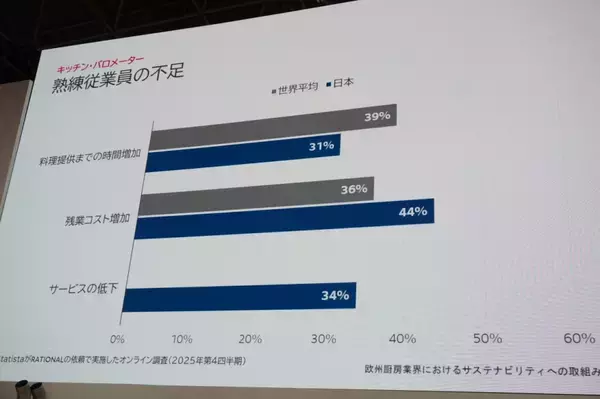 「日本の外食･飲食店は欧米と比べて、食材･原材料費に敏感だが、エネルギー高への意識は低い? ラショナル調査から」の画像