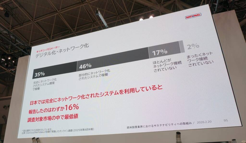 日本の外食･飲食店は欧米と比べて、食材･原材料費に敏感だが、エネルギー高への意識は低い? ラショナル調査から
