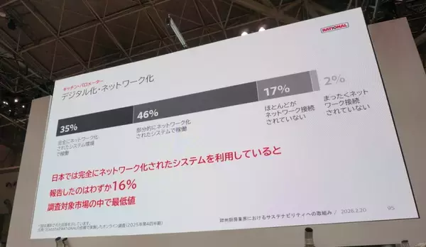 「日本の外食･飲食店は欧米と比べて、食材･原材料費に敏感だが、エネルギー高への意識は低い? ラショナル調査から」の画像