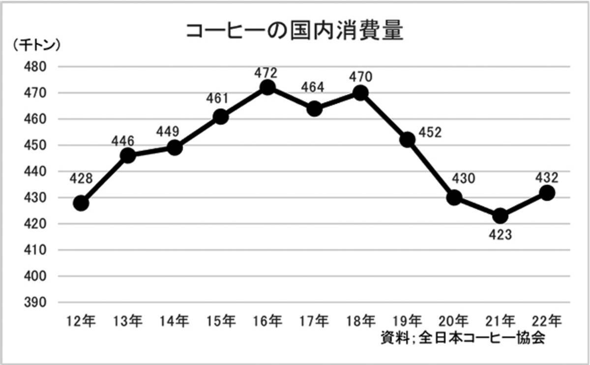 コーヒー 消費 量