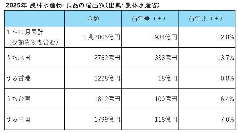 農水省、2025年の食品輸出額が過去最高１兆7,005億円　13年連続で更新【前年から1,934億円増加】