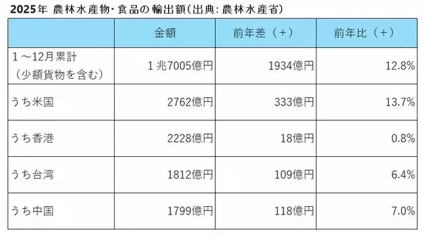 「農水省、2025年の食品輸出額が過去最高１兆7,005億円　13年連続で更新【前年から1,934億円増加】」の画像