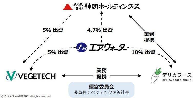 神明が農産物のプラットフォームに参画、エア･ウォーター/ベジテック/デリカフーズHDと協業、7千億円規模の巨大プラットフォーム誕生