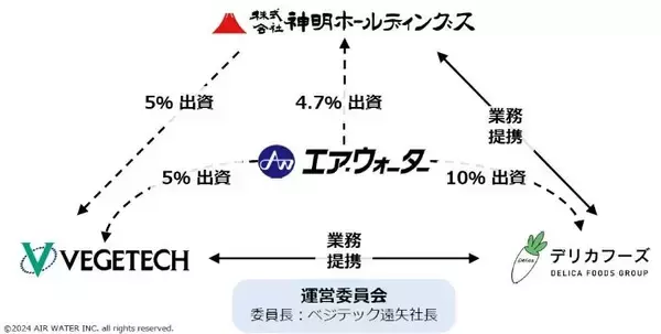 「神明が農産物のプラットフォームに参画、エア･ウォーター/ベジテック/デリカフーズHDと協業、7千億円規模の巨大プラットフォーム誕生」の画像