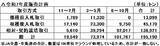 「【令和7年産大豆集荷】前年比3.6%減の19.5万t計画、前回比2.0%増【JA全農･全集連】」の画像1