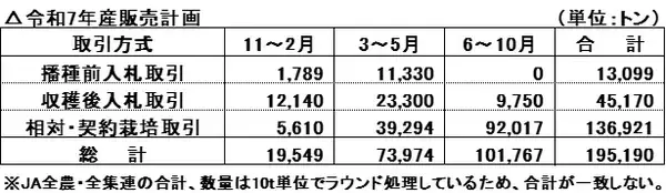 【令和7年産大豆集荷】前年比3.6%減の19.5万t計画、前回比2.0%増【JA全農･全集連】