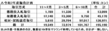 【令和7年産大豆集荷】前年比3.6%減の19.5万t計画、前回比2.0%増【JA全農･全集連】