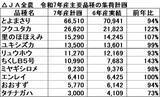 「【令和7年産大豆集荷】前年比3.6%減の19.5万t計画、前回比2.0%増【JA全農･全集連】」の画像2