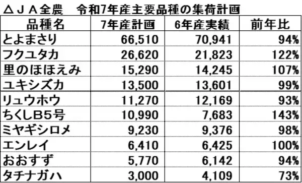 「【令和7年産大豆集荷】前年比3.6%減の19.5万t計画、前回比2.0%増【JA全農･全集連】」の画像