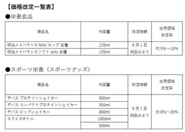 【明治】栄養食品やスポーツ栄養の価格改定･内容量変更
