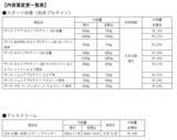 「【明治】栄養食品やスポーツ栄養の価格改定･内容量変更」の画像2