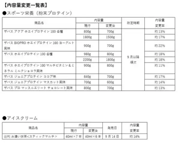「【明治】栄養食品やスポーツ栄養の価格改定･内容量変更」の画像