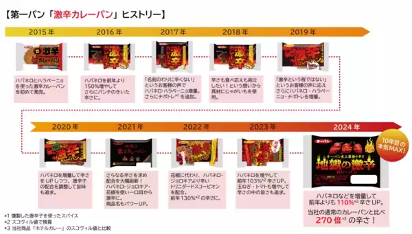 「第一パン“辛さ270倍”「地獄の激辛カレーパン」2024発売、ジョロキア、トリニダード･スコーピオン、ハバネロ配合、通常カレーパンの辛さ270倍で史上最強の辛さに」の画像