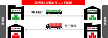 伊藤園と日清食品が業界またいでラウンド輸送、トラック台数とCO2排出量を削減