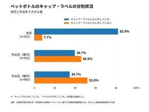 全清飲、容器リサイクルの消費者意識調査を実施資源を大切にしたいと回答76.6%、自販機横の異物投入は約3割