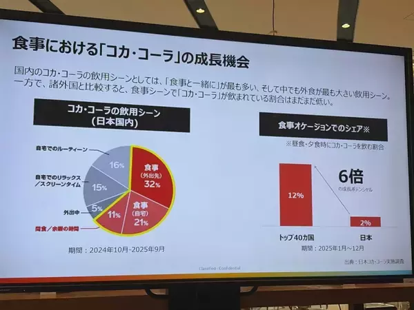 「コカ・コーラ、唐揚げで食事需要開拓　日本の食事時飲用は主要40カ国平均の6分の1」の画像