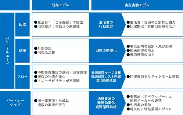 「六本木ヒルズで「ボトルtoボトル」リサイクルを実証実験/日本コカ・コーラ、コカ・コーラ ボトラーズジャパン」の画像