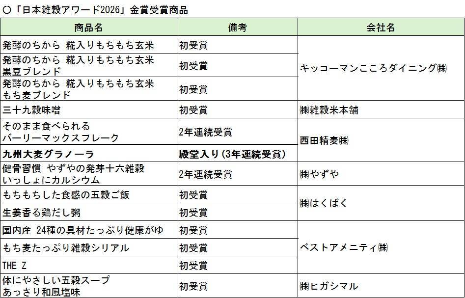 日本雑穀アワード2026、金賞に7社13商品/アワード創設15年、「雑穀の日」制定20年の節目の年を彩る【日本雑穀協会】