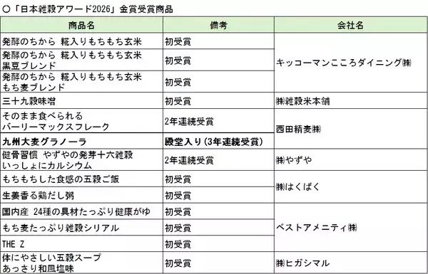 「日本雑穀アワード2026、金賞に7社13商品/アワード創設15年、「雑穀の日」制定20年の節目の年を彩る【日本雑穀協会】」の画像